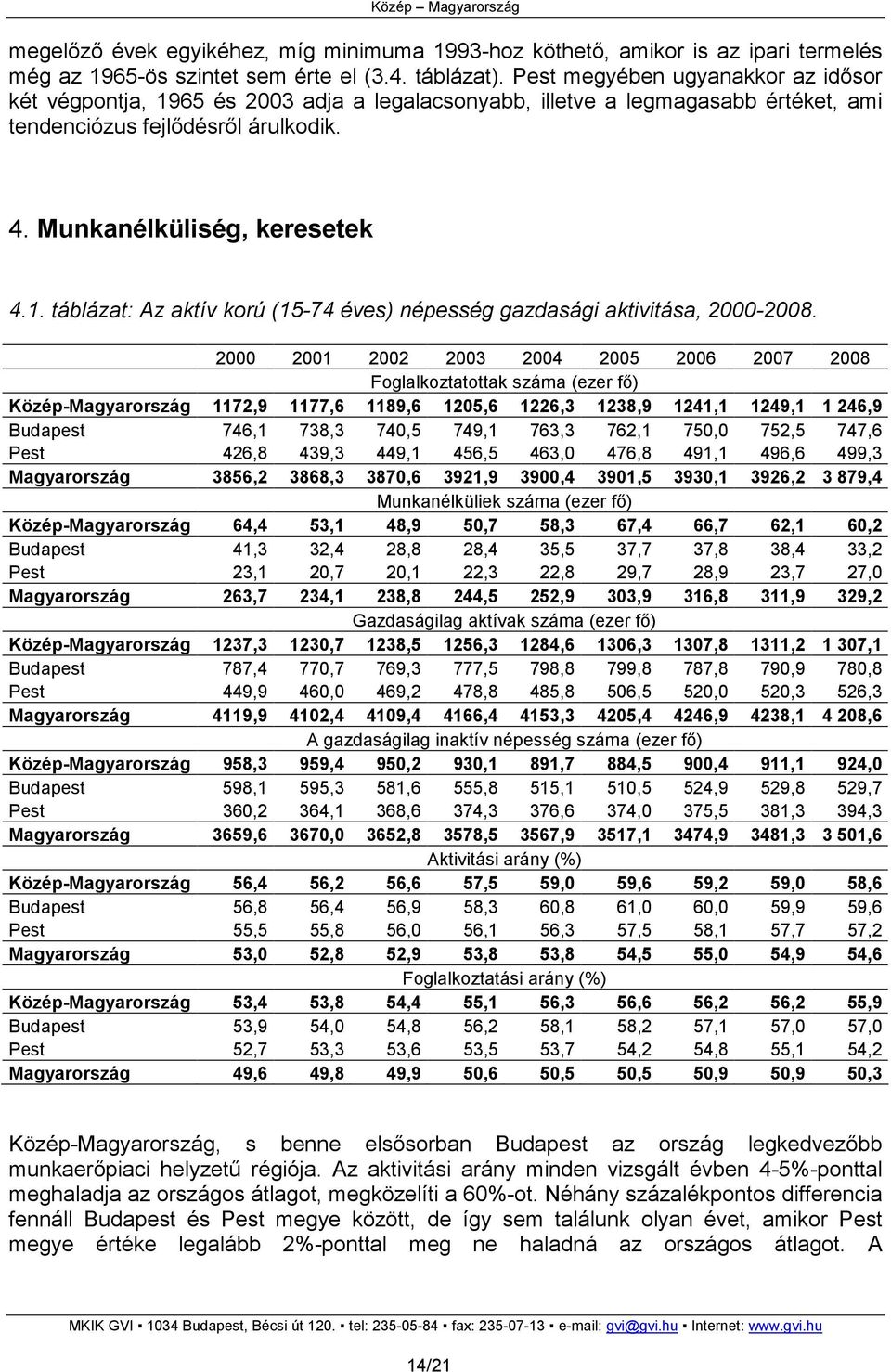 2000 2001 2002 2003 2004 2005 2006 2007 2008 Foglalkoztatottak száma (ezer fı) Közép-Magyarország 1172,9 1177,6 1189,6 1205,6 1226,3 1238,9 1241,1 1249,1 1 246,9 Budapest 746,1 738,3 740,5 749,1