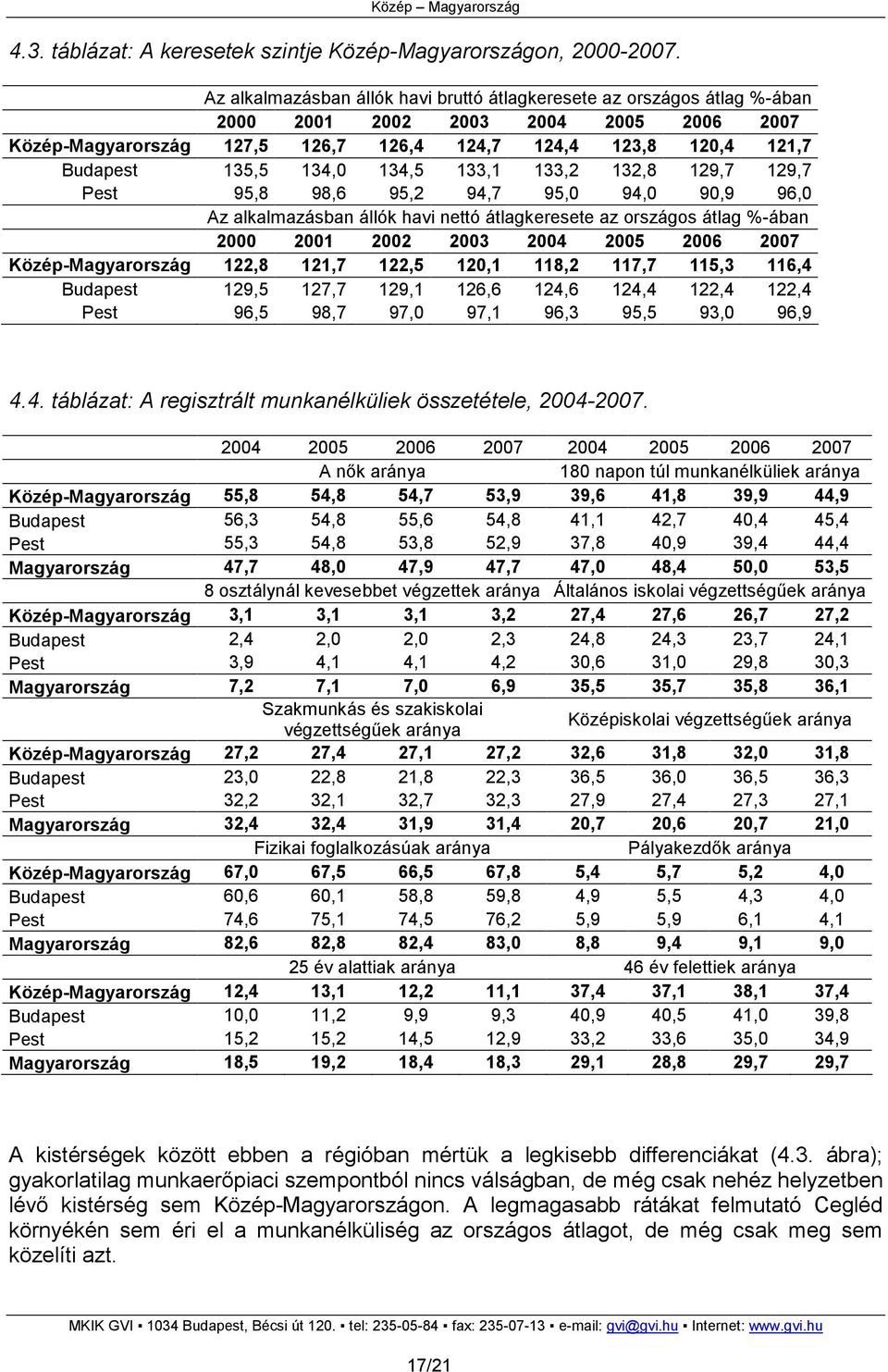 134,0 134,5 133,1 133,2 132,8 129,7 129,7 Pest 95,8 98,6 95,2 94,7 95,0 94,0 90,9 96,0 Az alkalmazásban állók havi nettó átlagkeresete az országos átlag %-ában 2000 2001 2002 2003 2004 2005 2006 2007
