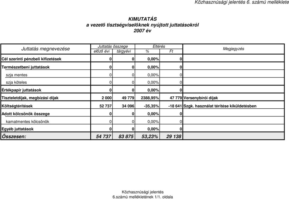 pénzbeli kifizetések 0 0 0,00% 0 Természetbeni juttatások 0 0 0,00% 0 szja mentes 0 0 0,00% 0 szja köteles 0 0 0,00% 0 Értékpapír juttatások 0 0 0,00% 0 Tiszteletdíjak, megbízási