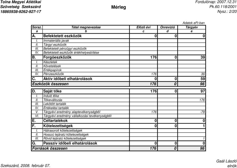 Befektetett eszközök értékhelyesbítése B. Forgóeszközök 176 0 39 I. Készletek II. Követelések III. Értékpapírok IV. Pénzeszközök 176 39 C.