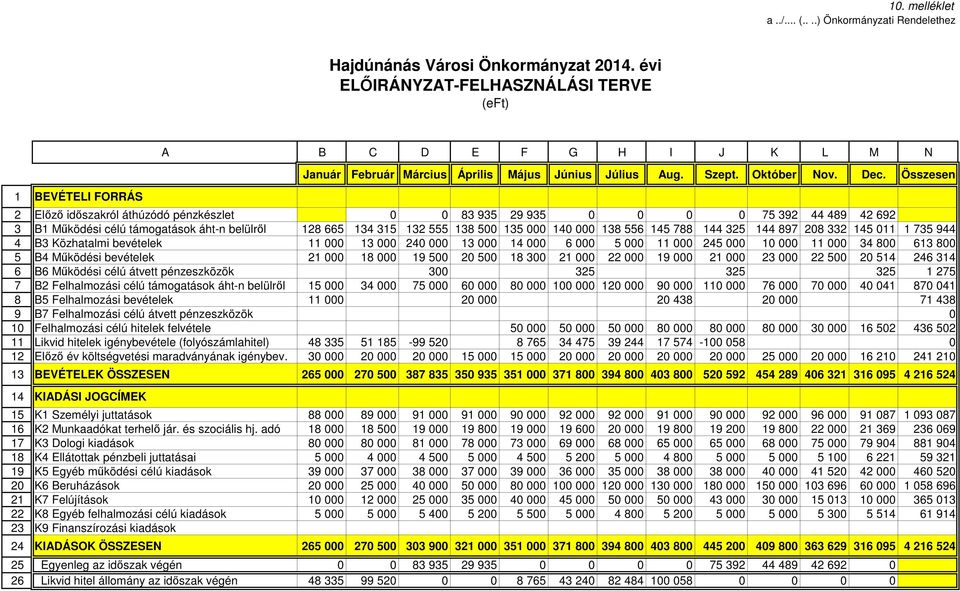 Összesen 2 Előző időszakról áthúzódó pénzkészlet 0 0 83 935 29 935 0 0 0 0 75 392 44 489 42 692 3 B1 Működési célú támogatások áht-n belülről 128 665 134 315 132 555 138 500 135 000 140 000 138 556