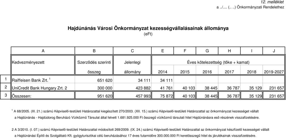 2 300 000 423 882 41 761 40 103 38 445 36 787 35 129 231 657 3 Összesen: 951 620 457 993 75 872 40 103 38 445 36 787 35 129 231 657 1 A 68/2005. (III. 21.