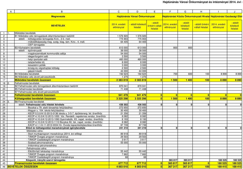 vállalt 1 1. Működési bevételek 2 B1 Működési célú támogatások államháztartáson belülről 1 576 920 1 576 920 3 ebből: - költségvetési támogatás Kvtv.. 2-3. mell.