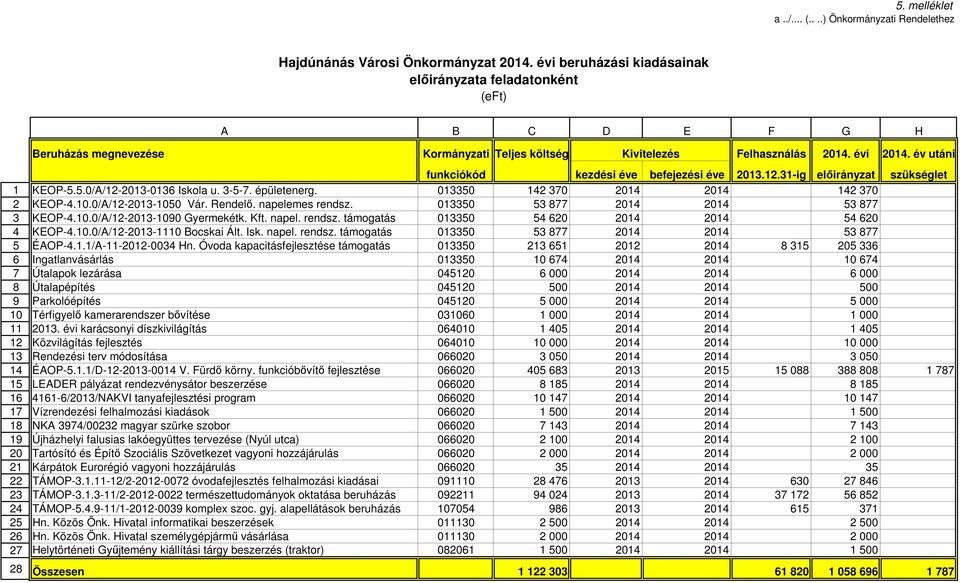 Rendelő. napelemes rendsz. 013350 53 877 2014 2014 53 877 3 KEOP-4.10.0/A/12-2013-1090 Gyermekétk. Kft. napel. rendsz. támogatás 013350 54 620 2014 2014 54 620 4 KEOP-4.10.0/A/12-2013-1110 Bocskai Ált.