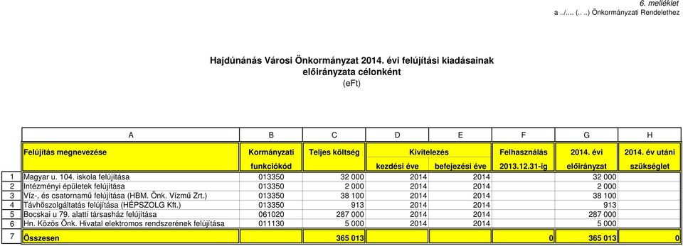 iskola felújítása 013350 32 000 2014 2014 32 000 2 Intézményi épületek felújítása 013350 2 000 2014 2014 2 000 3 Víz-, és csatornamű felújítása (HBM. Önk. Vízmű Zrt.