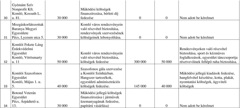 0 0 Nem adott be kérelmet 32 Komlói Fekete Láng Érdekvédelmi Komló, Vörösmarty u.