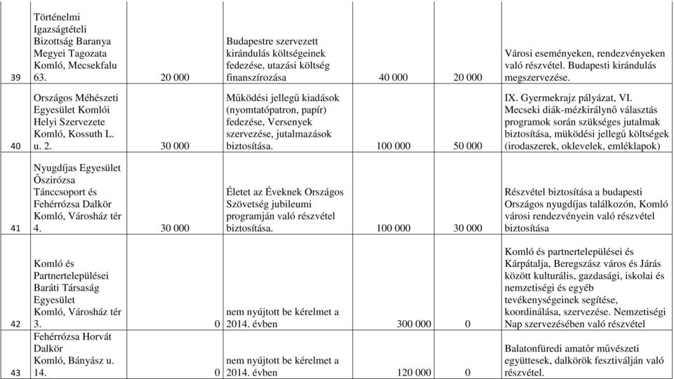 40 Országos Méhészeti Komlói Helyi Szervezete Komló, Kossuth L. u. 2. 30 000 Működési jellegű kiadások (nyomtatópatron, papír) fedezése, Versenyek szervezése, jutalmazások biztosítása.