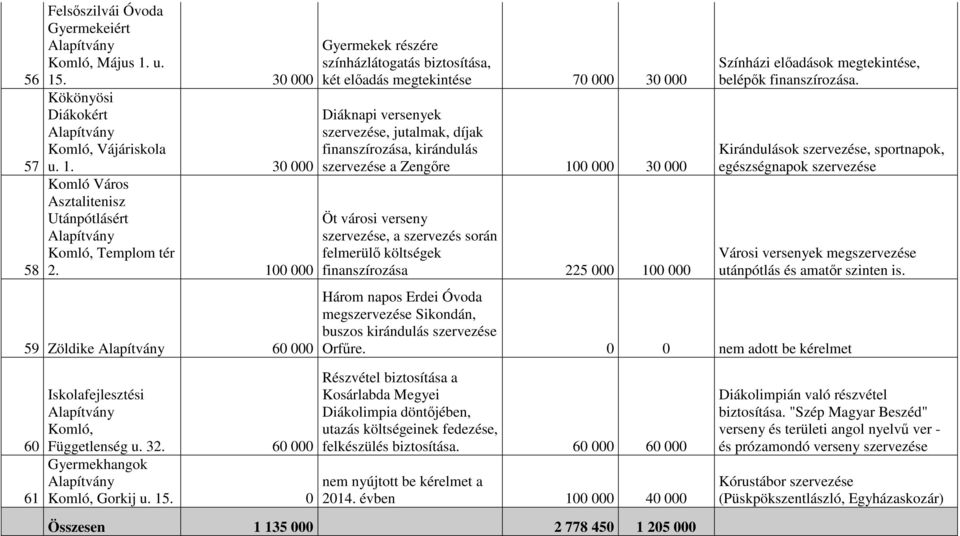 Zengőre 100 000 30 000 Öt városi verseny szervezése, a szervezés során felmerülő költségek finanszírozása 225 000 100 000 Színházi előadások megtekintése, belépők finanszírozása.