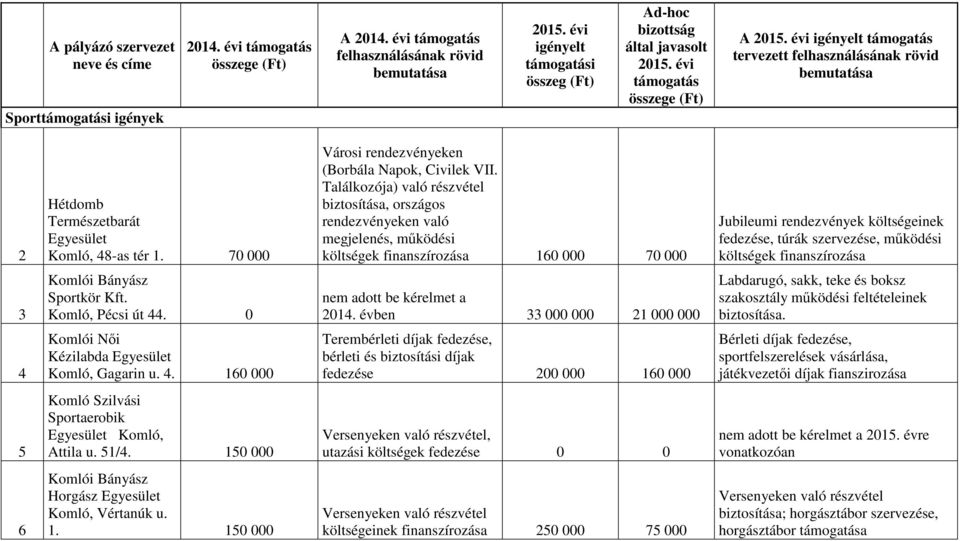 évi igényelt támogatás tervezett felhasználásának rövid bemutatása 2 Hétdomb Természetbarát Komló, 48-as tér 1. 70 000 Városi rendezvényeken (Borbála Napok, Civilek VII.