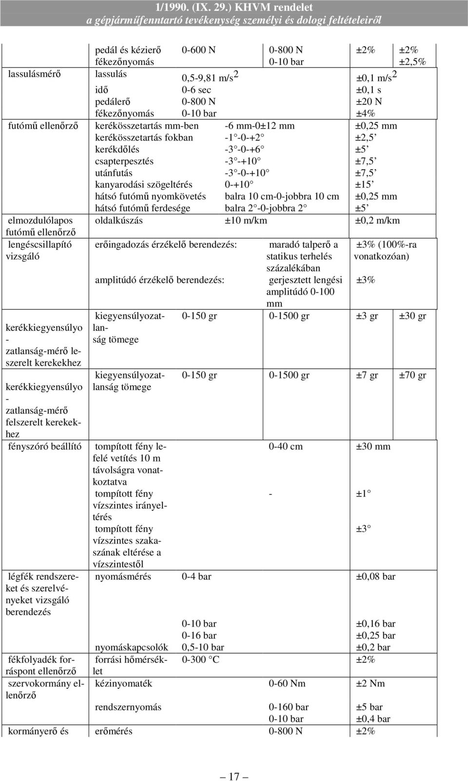 ±15 hátsó futómő nyomkövetés balra 10 cm-0-jobbra 10 cm ±0,25 mm hátsó futómő ferdesége balra 2-0-jobbra 2 ±5 elmozdulólapos oldalkúszás ±10 m/km ±0,2 m/km futómő ellenırzı lengéscsillapító vizsgáló