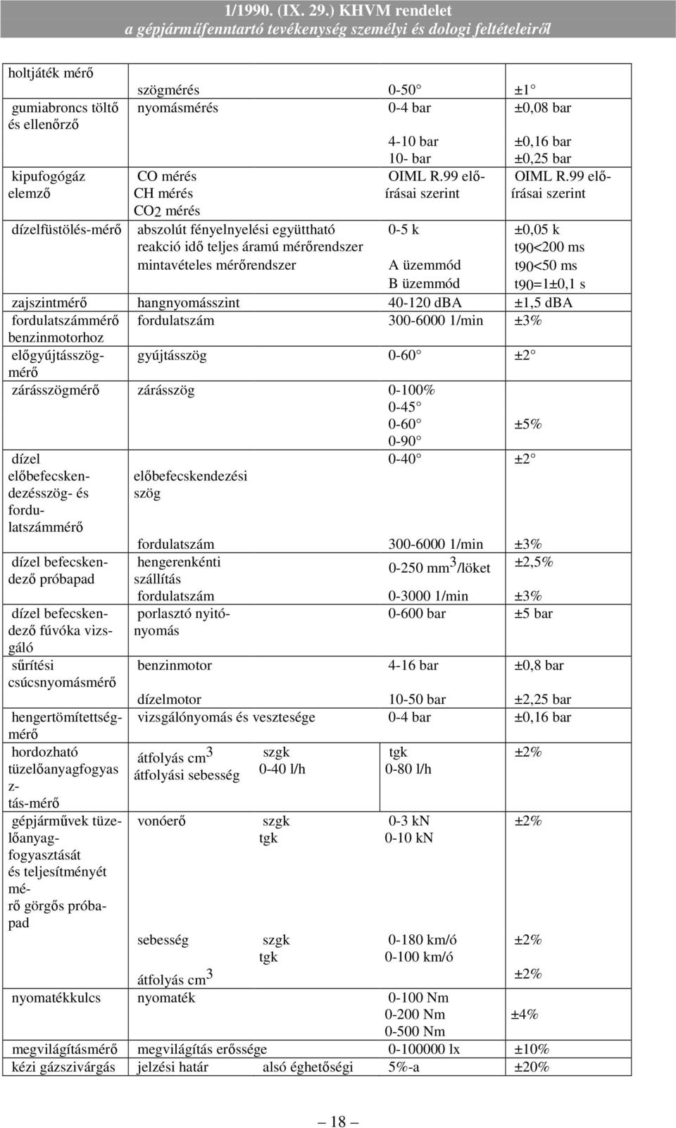 B üzemmód t90=1±0,1 s zajszintmérı hangnyomásszint 40-120 dba ±1,5 dba fordulatszámmérı fordulatszám 300-6000 1/min ±3% benzinmotorhoz elıgyújtásszögmérı gyújtásszög 0-60 ±2 zárásszögmérı zárásszög