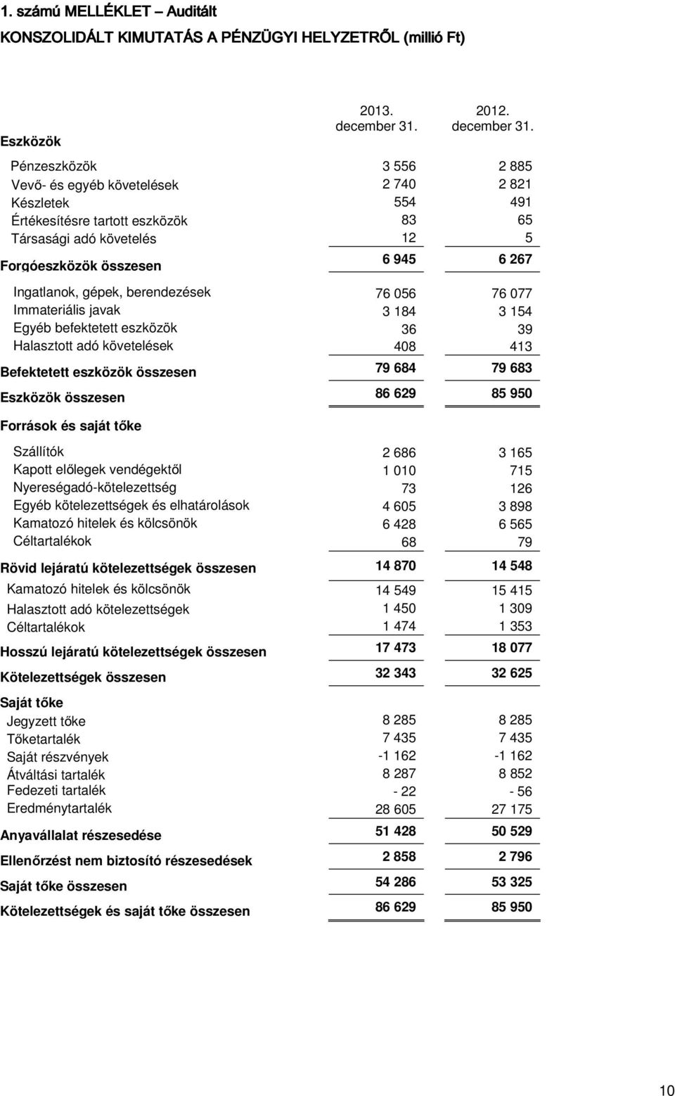 Pénzeszközök 3 556 2 885 Vevő- és egyéb követelések 2 740 2 821 Készletek 554 491 Értékesítésre tartott eszközök 83 65 Társasági adó követelés 12 5 Forgóeszközök összesen 6 945 6 267 Ingatlanok,