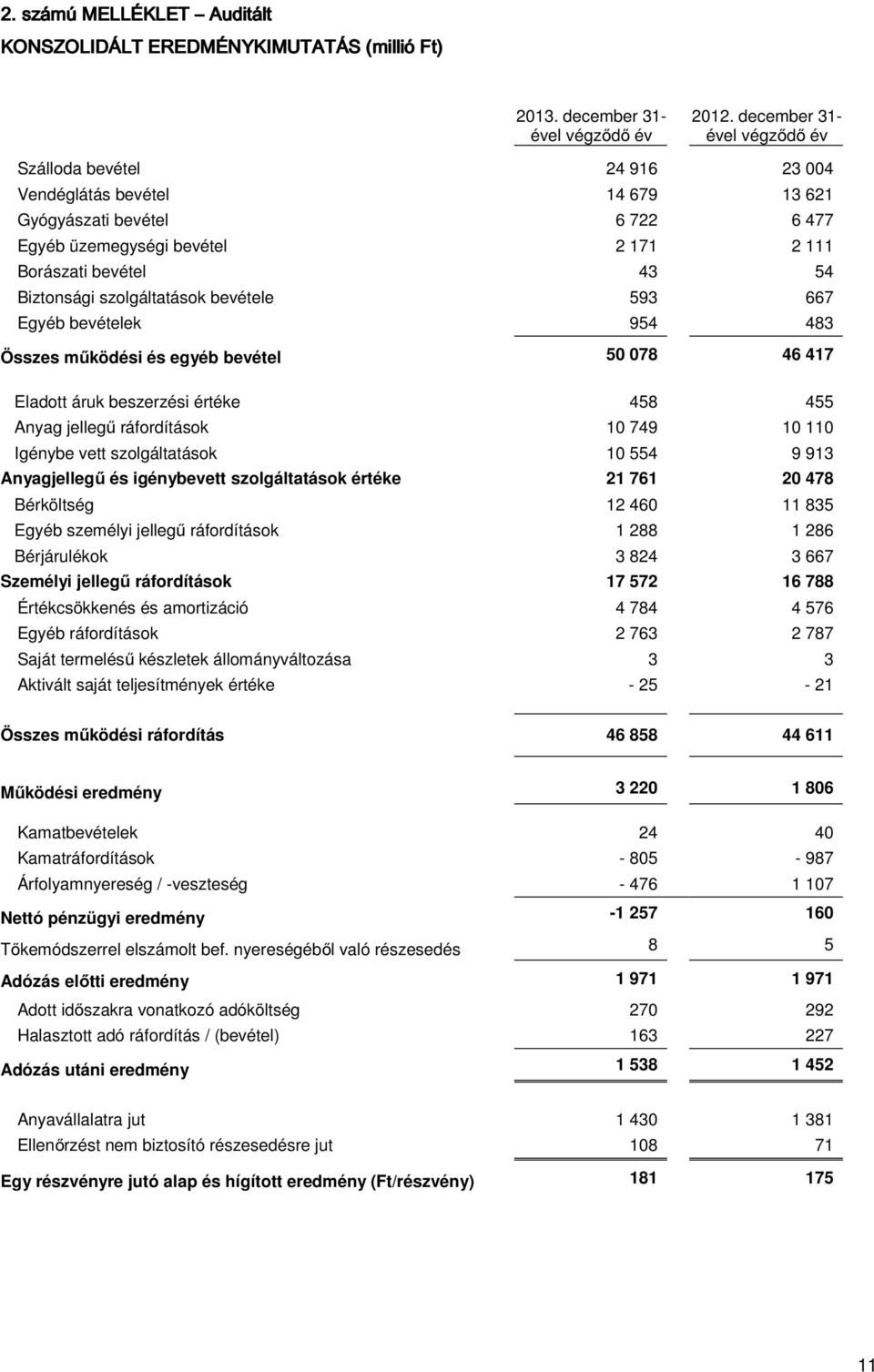 szolgáltatások bevétele 593 667 Egyéb bevételek 954 483 Összes működési és egyéb bevétel 50 078 46 417 Eladott áruk beszerzési értéke 458 455 Anyag jellegű ráfordítások 10 749 10 110 Igénybe vett