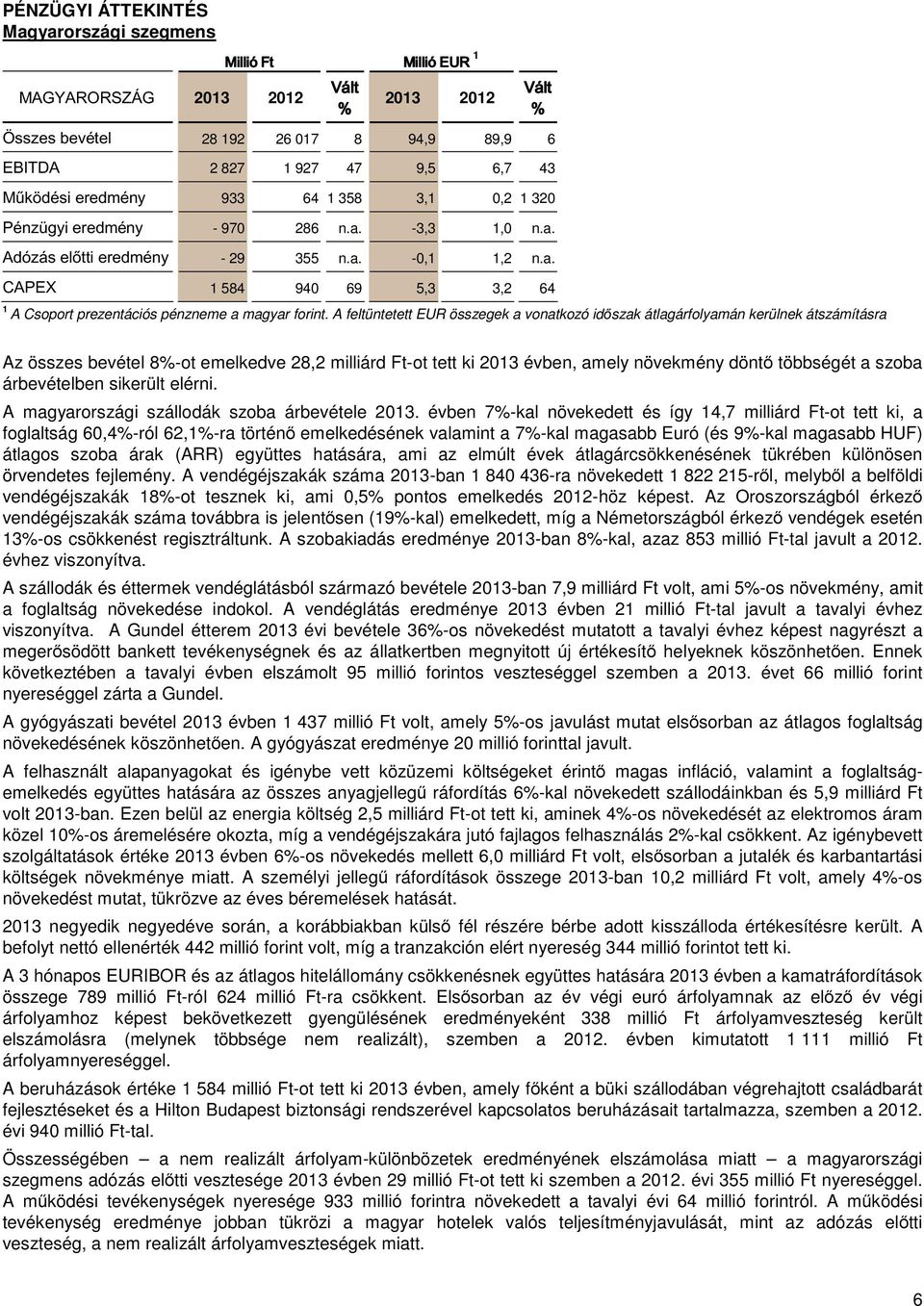 A feltüntetett EUR összegek a vonatkozó időszak átlagárfolyamán kerülnek átszámításra Az összes bevétel 8%-ot emelkedve 28,2 milliárd Ft-ot tett ki 2013 évben, amely növekmény döntő többségét a szoba