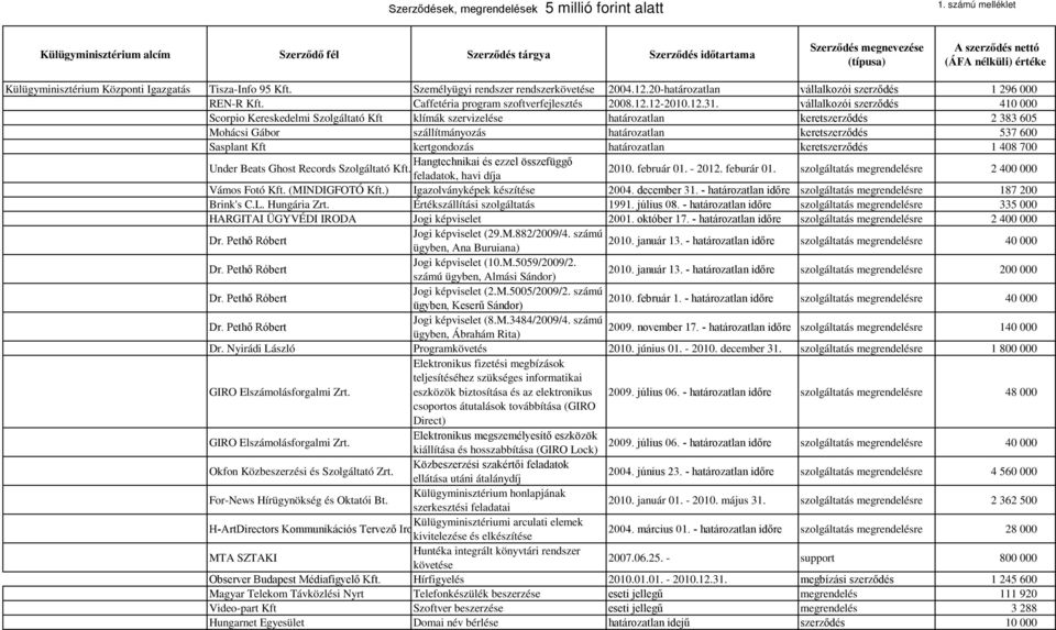 vállalkozói szerződés 410 000 Scorpio Kereskedelmi Szolgáltató Kft klímák szervizelése határozatlan keretszerződés 2 383 605 Mohácsi Gábor szállítmányozás határozatlan keretszerződés 537 600 Sasplant