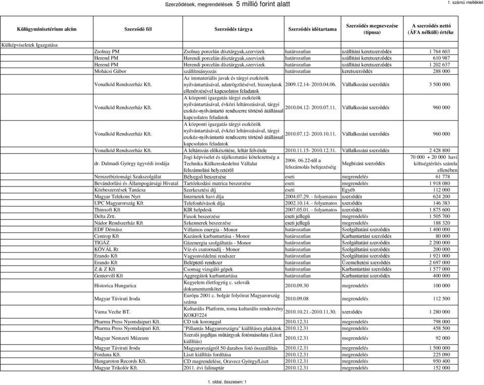 immateriális javak és tárgyi eszközök Vonalkód Rendszerház Kft. nyilvántartásával, adatrögzítésével, bizonylatok 2009.12.14-2010.04.06.