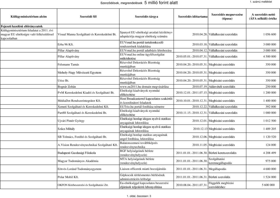 18. Vállalkozási szerződés 3 000 000 Pillar Alapítvány EUVonal.hu portál adatbázis létrehozása 2010.04.12. Vállalkozási szerződés 3 000 000 Pillar Alapítvány EUVonal.hu online ügyfélszolgálat működtetése 2010.