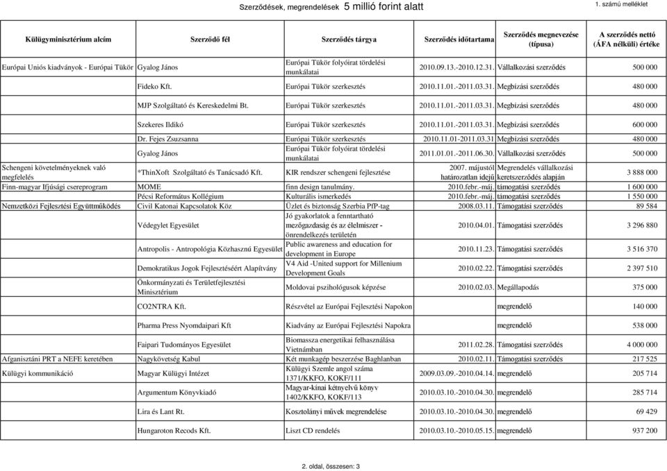 11.01.-2011.03.31. Megbízási szerződés 600 000 Dr. Fejes Zsuzsanna Európai Tükör szerkesztés 2010.11.01-2011.03.31 Megbízási szerződés 480 000 Gyalog János Európai Tükör folyóirat tördelési munkálatai 2011.