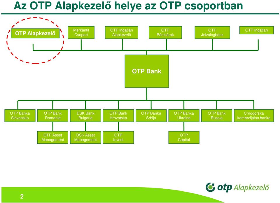 Romania DSK Bank Bulgaria OTP Bank Hrovatska OTP Banka Srbija OTP Banka Ukraine OTP Bank