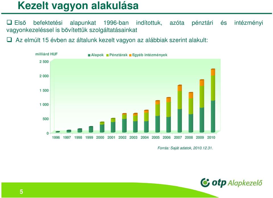 alábbiak szerint alakult: milliárd HUF Alapok Pénztárak Egyéb intézmények 2 500 2 000 1 500 1 000 500 0