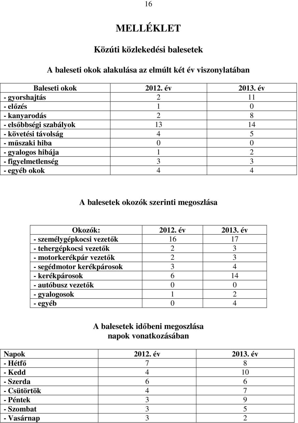 A balesetek okozók szerinti megoszlása Okozók: 2012. év 2013.