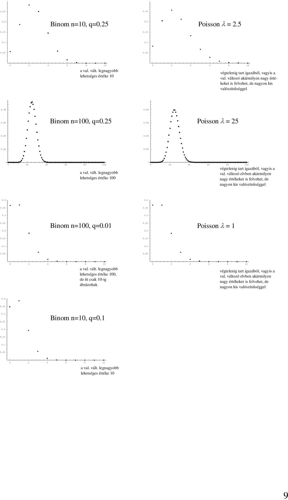 legnagyobb lehetséges értéke 100 0 0 0 60 80 100 végtelenig tart igazából, vagyis a val. változó elvben akármilyen nagy értékeket is felvehet, de nagyon kis valószínûséggel 0. 0. 5 5 5 5 Binom n=100, q=0.