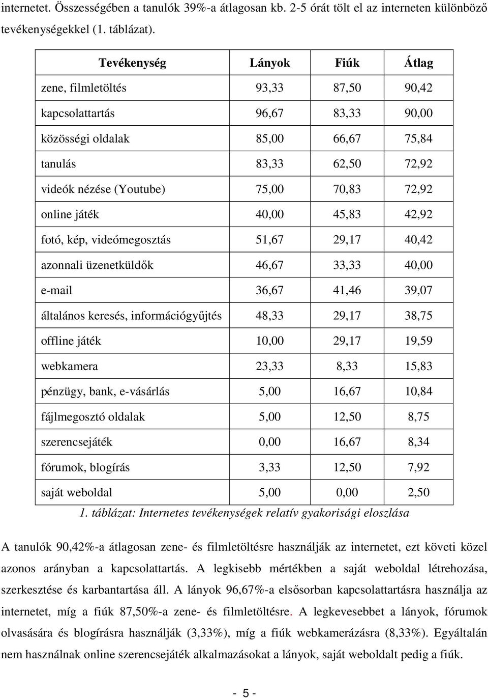 72,92 online játék 40,00 45,83 42,92 fotó, kép, videómegosztás 51,67 29,17 40,42 azonnali üzenetküldők 46,67 33,33 40,00 e-mail 36,67 41,46 39,07 általános keresés, információgyűjtés 48,33 29,17