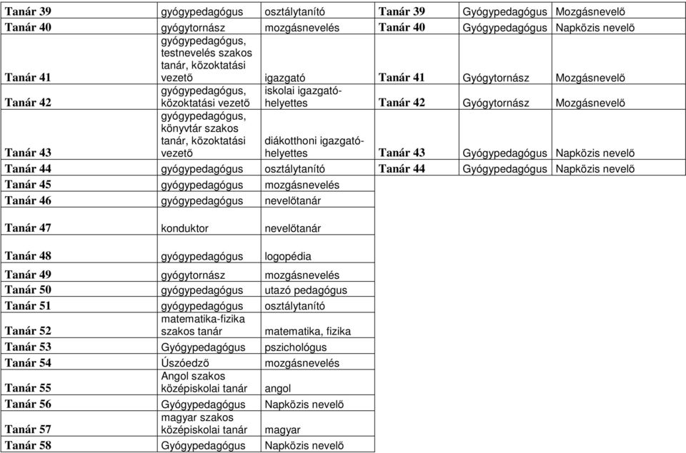 diákotthoni igazgatóhelyettes Tanár 43 Gyógypedagógus Napközis nevelő Tanár 44 gyógypedagógus osztálytanító Tanár 44 Gyógypedagógus Napközis nevelő Tanár 45 gyógypedagógus mozgásnevelés Tanár 46