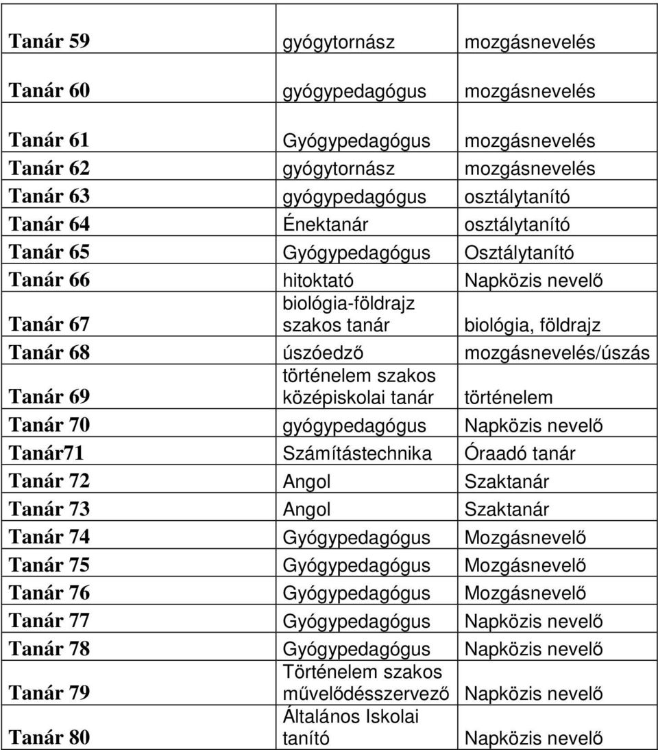 69 történelem szakos középiskolai tanár történelem Tanár 70 gyógypedagógus Napközis nevelő Tanár71 Számítástechnika Óraadó tanár Tanár 72 Angol Szaktanár Tanár 73 Angol Szaktanár Tanár 74