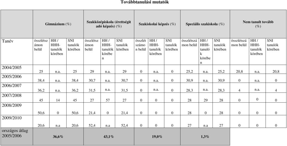 belül HHH 25 n.a. 25 29 n.a. 29 0 n.a. 0 25,2 n.a. 25,2 20,8 n.a. 20,8 38,4 n.a. 38,4 30,7 n.a. 30,7 0 n.a. 0 30,9 n.a. 30,9 0 n.a. 0 36,2 n.a. 36,2 31,5 n.a. 31,5 0 n.a. 0 28,3 n.a. 28,3 4 n.