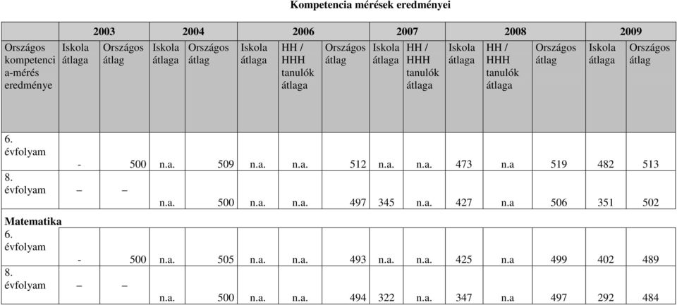 évfolyam Matematika 6. évfolyam 8. évfolyam - 500 n.a. 509 n.a. n.a. 512 n.a. n.a. 473 n.a 519 482 513 n.a. 500 n.a. n.a. 497 345 n.