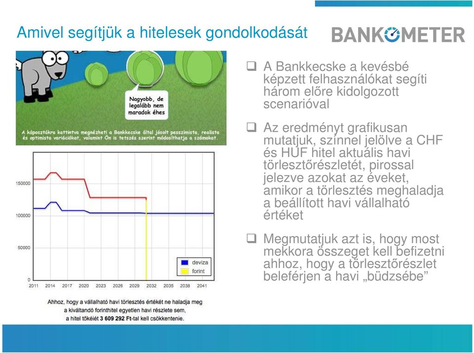 törlesztőrészletét, pirossal jelezve azokat az éveket, amikor a törlesztés meghaladja a beállított havi