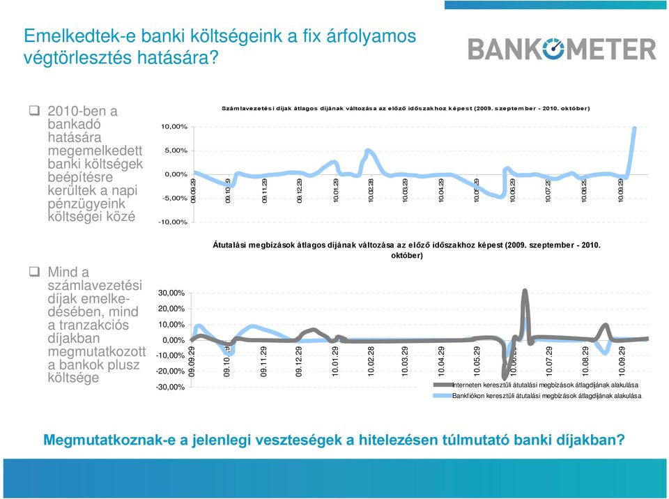 09.29 Számlavezetési díjak átlagos díjának változása az előző időszakhoz képest (2009. szeptember - 2010. október) 09.10.29 09.11.29 09.12.29 10.01.29 10.02.28 10.03.29 10.04.29 10.05.29 10.06.29 10.07.