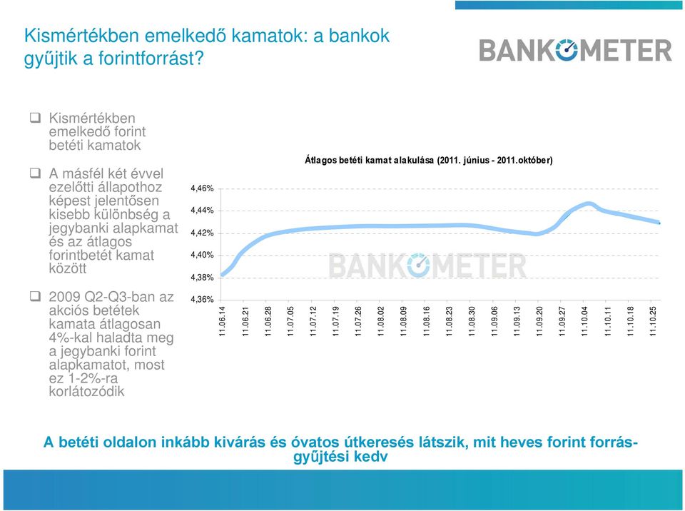 4,44% 4,42% 4,40% 4,38% Átlagos betéti kamat alakulása (2011. június - 2011.