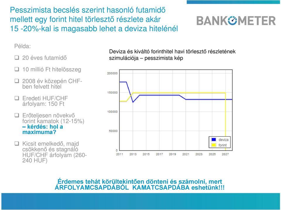 közepén CHFben felvett hitel Eredeti HUF/CHF árfolyam: 150 Ft Erőteljesen növekvő forint kamatok (12-15%) kérdés: hol a maximuma?