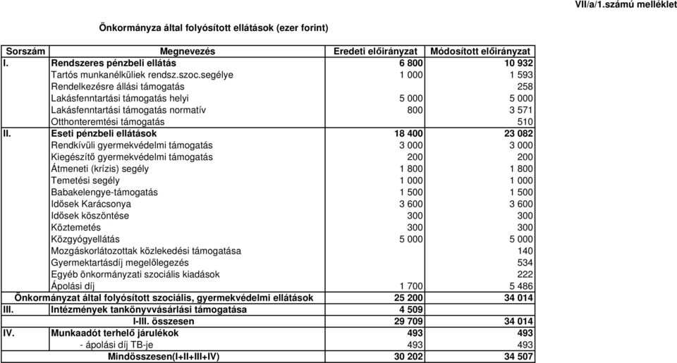 segélye 1 000 1 593 Rendelkezésre állási támogatás 258 Lakásfenntartási támogatás helyi 5 000 5 000 Lakásfenntartási támogatás normatív 800 3 571 Otthonteremtési támogatás 510 II.