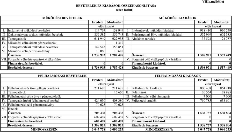 működési kiadásai 552 969 602 383 III. Támogatások 611 949 622 955 III. Általános tartalék 37 592 24 787 IV. Működési célra átvett pénzeszközök 1 312 V.