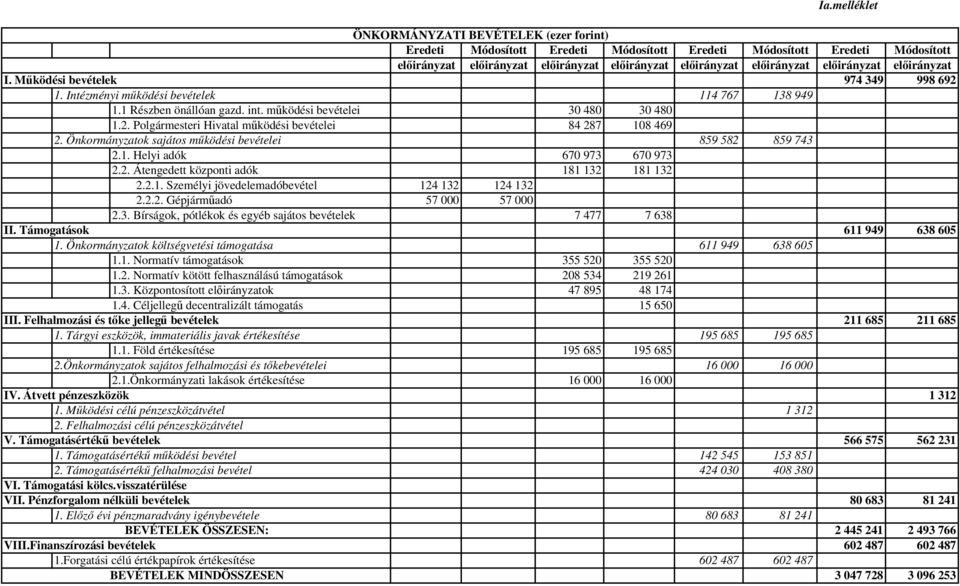 Önkormányzatok sajátos működési bevételei 859 582 859 743 2.1. Helyi adók 670 973 670 973 2.2. Átengedett központi adók 181 132 181 132 2.2.1. Személyi jövedelemadóbevétel 124 132 124 132 2.2.2. Gépjárműadó 57 000 57 000 2.