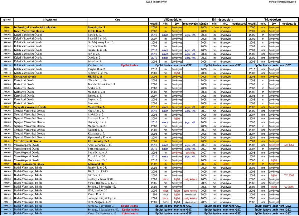 2007 m érvényes 2008 m érvényes 2002 m érvényes 30 0104 Keleti Városrészi Óvoda Dr. Majorossy I. u. 10. 2009 m érvényes 2008 nm érvényes 2009 m érvényes 30 0105 Keleti Városrészi Óvoda Eszperantó u.