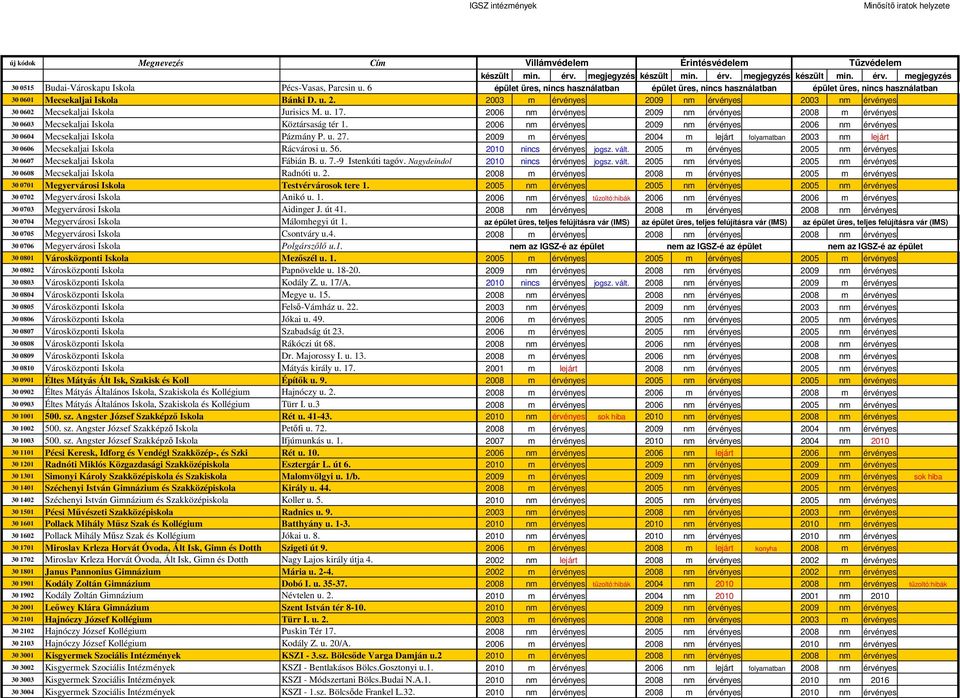2006 nm érvényes 2009 nm érvényes 2006 nm érvényes 30 0604 Mecsekaljai Iskola Pázmány P. u. 27. 2009 m érvényes 2004 m lejárt folyamatban 2003 nm lejárt 30 0606 Mecsekaljai Iskola Rácvárosi u. 56.