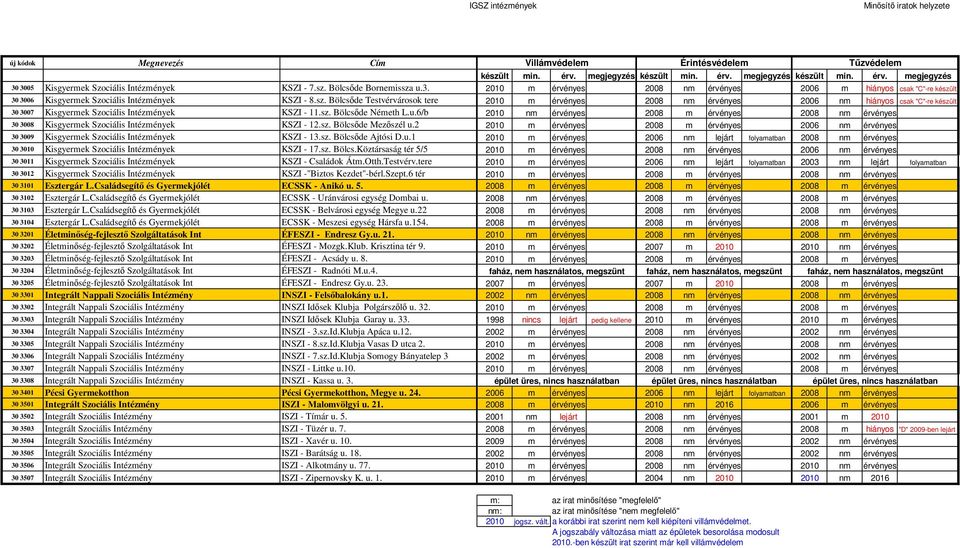 6/b 2010 nm érvényes 2008 m érvényes 2008 nm érvényes 30 3008 Kisgyermek Szociális Intézmények KSZI - 12.sz. Bölcsőde Mezőszél u.