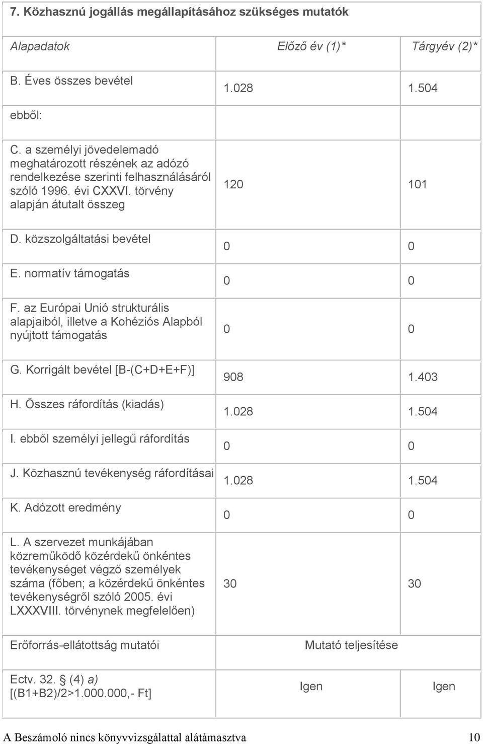 normatív támogatás F. az Európai Unió strukturális alapjaiból, illetve a Kohéziós Alapból nyújtott támogatás G. Korrigált bevétel [B-(C+D+E+F)] H. Összes ráfordítás (kiadás) I.