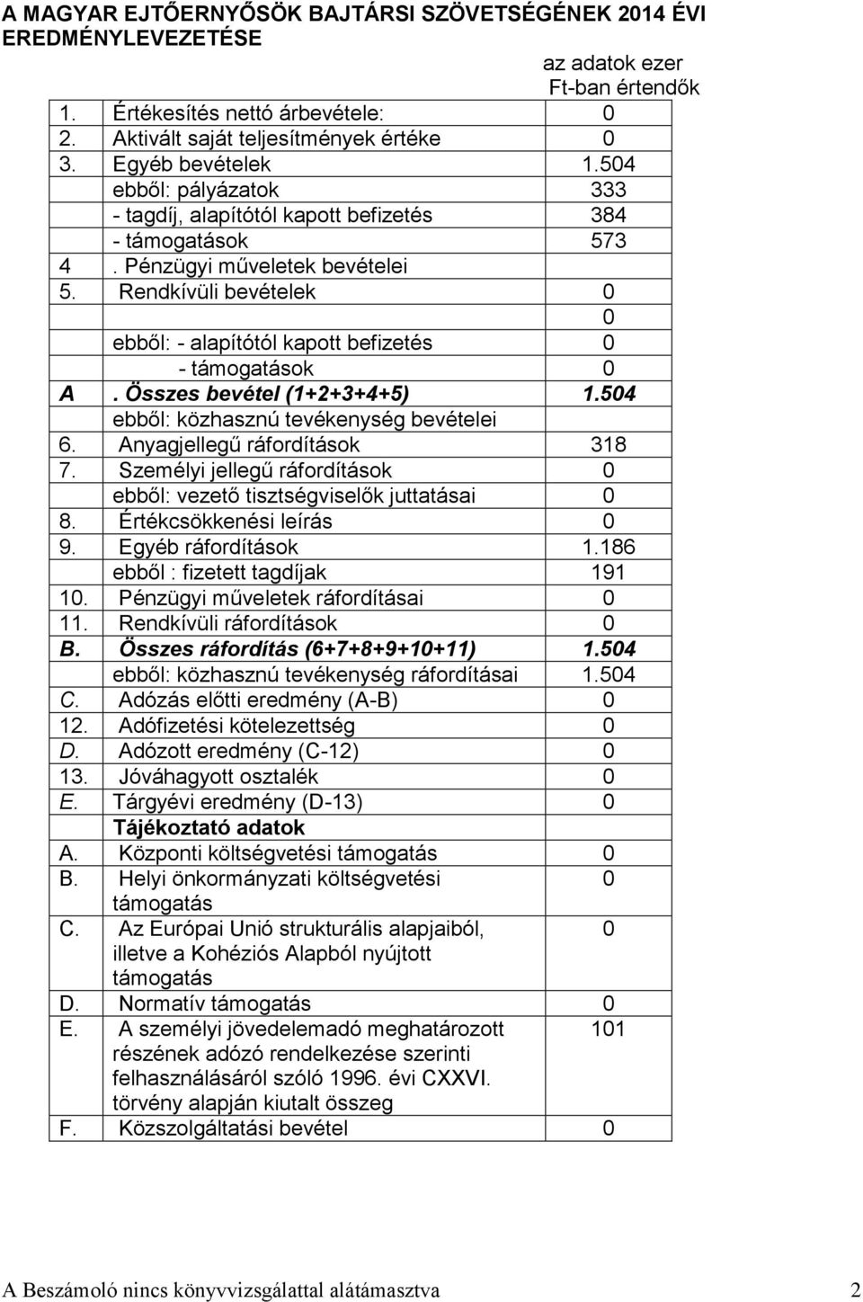 Összes bevétel (1+2+3+4+5) 1.54 ebből: közhasznú tevékenység bevételei 6. Anyagjellegű ráfordítások 318 7. Személyi jellegű ráfordítások ebből: vezető tisztségviselők juttatásai 8.