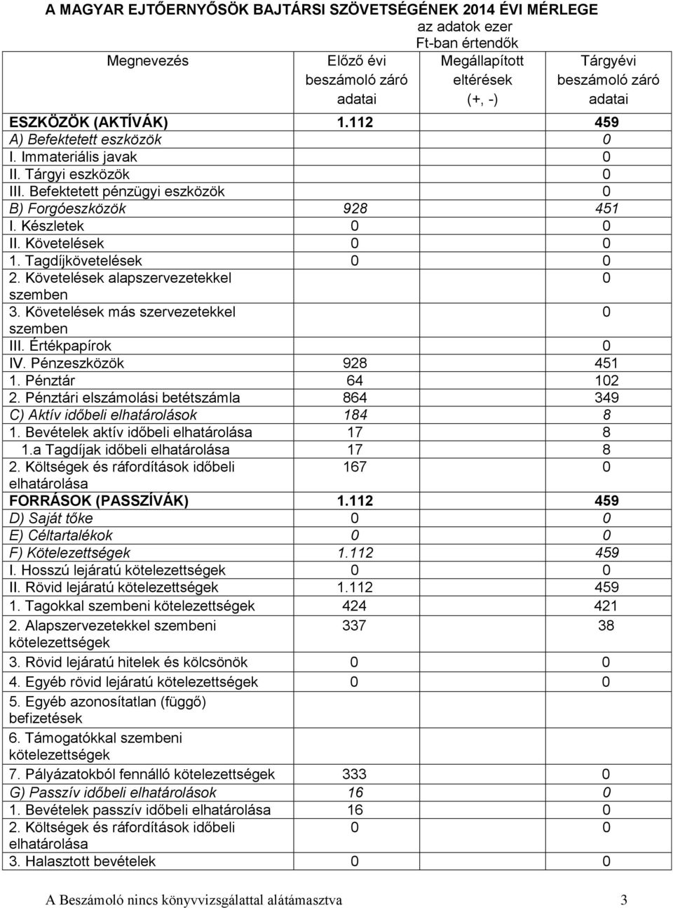 Tagdíjkövetelések 2. Követelések alapszervezetekkel szemben 3. Követelések más szervezetekkel szemben III. Értékpapírok IV. Pénzeszközök 928 451 1. Pénztár 64 12 2.