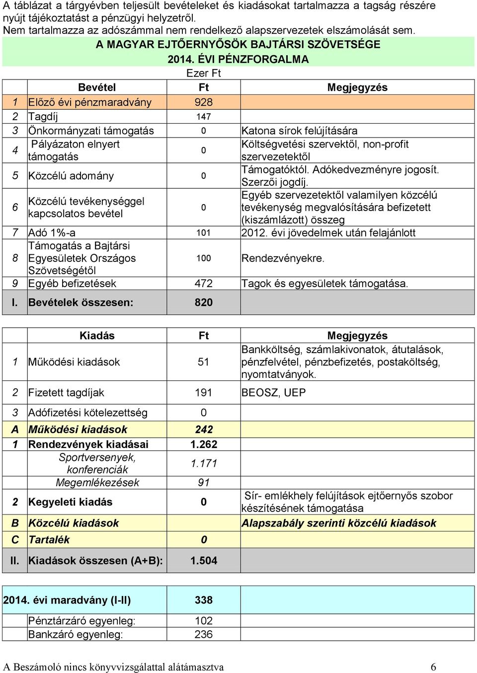 ÉVI PÉNZFORGALMA Ezer Ft Bevétel Ft Megjegyzés 1 Előző évi pénzmaradvány 928 2 Tagdíj 147 3 Önkormányzati támogatás Katona sírok felújítására 4 Pályázaton elnyert Költségvetési szervektől, non-profit