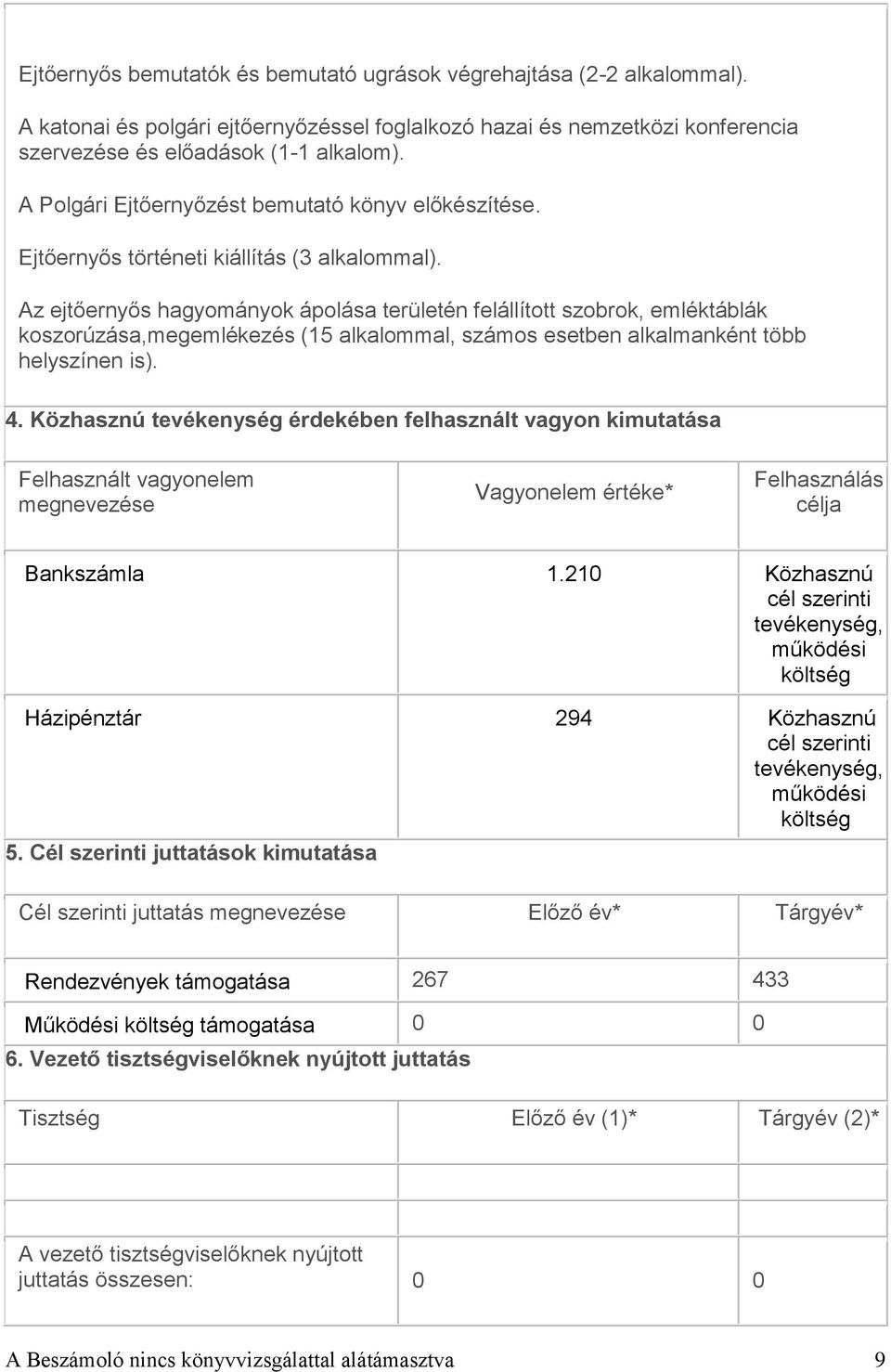 Az ejtőernyős hagyományok ápolása területén felállított szobrok, emléktáblák koszorúzása,megemlékezés (15 alkalommal, számos esetben alkalmanként több helyszínen is). 4.