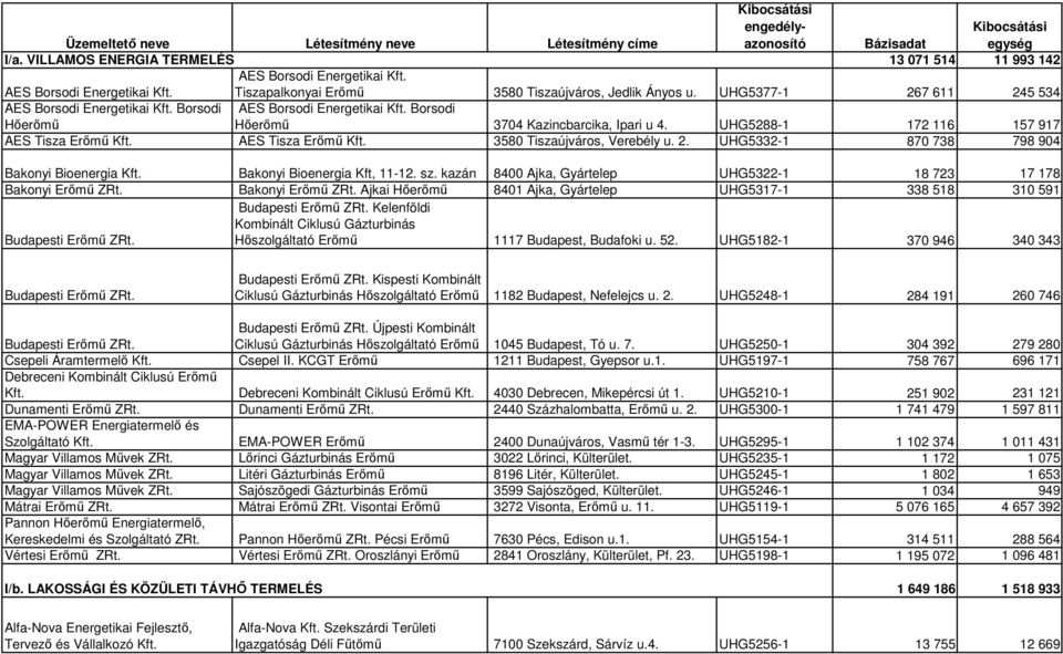 Borsodi Hıerımő 3704 Kazincbarcika, Ipari u 4. UHG5288-1 172 116 157 917 AES Tisza Erımő Kft. AES Tisza Erımő Kft. 3580 Tiszaújváros, Verebély u. 2. UHG5332-1 870 738 798 904 Bakonyi Bioenergia Kft.