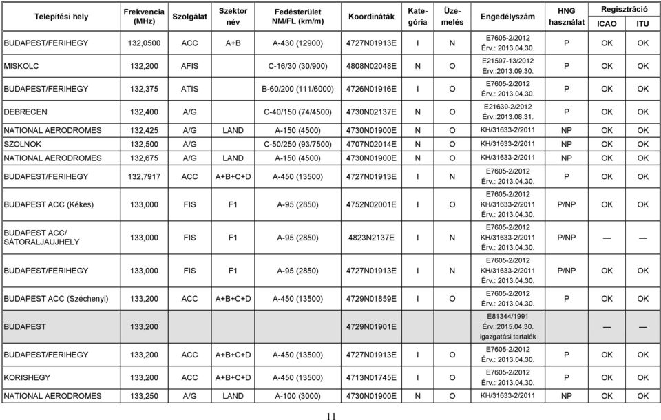 NATONAL AERODROMES 132,425 A/G LAND A150 (4500) 4730N01900E N O KH/316332/2011 N SZOLN 132,500 A/G C50/250 (93/7500) 4707N02014E N O KH/316332/2011 N NATONAL AERODROMES 132,675 A/G LAND A150 (4500)