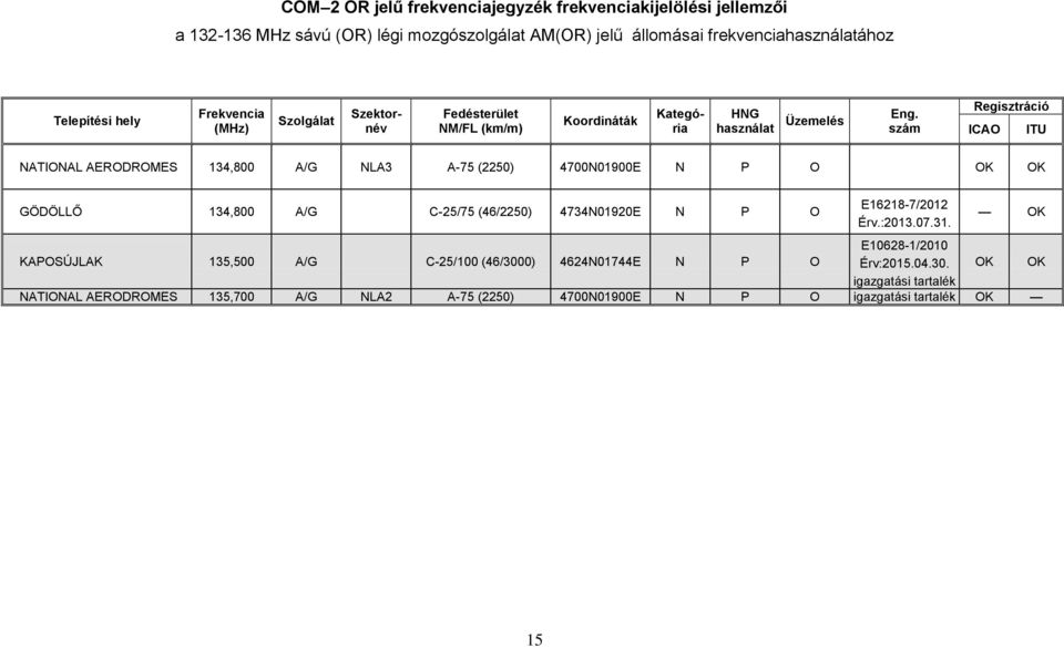 szám NATONAL AERODROMES 134,800 A/G NLA3 A75 (2250) 4700N01900E N P O GÖDÖLLŐ 134,800 A/G C25/75 (46/2250) 4734N01920E