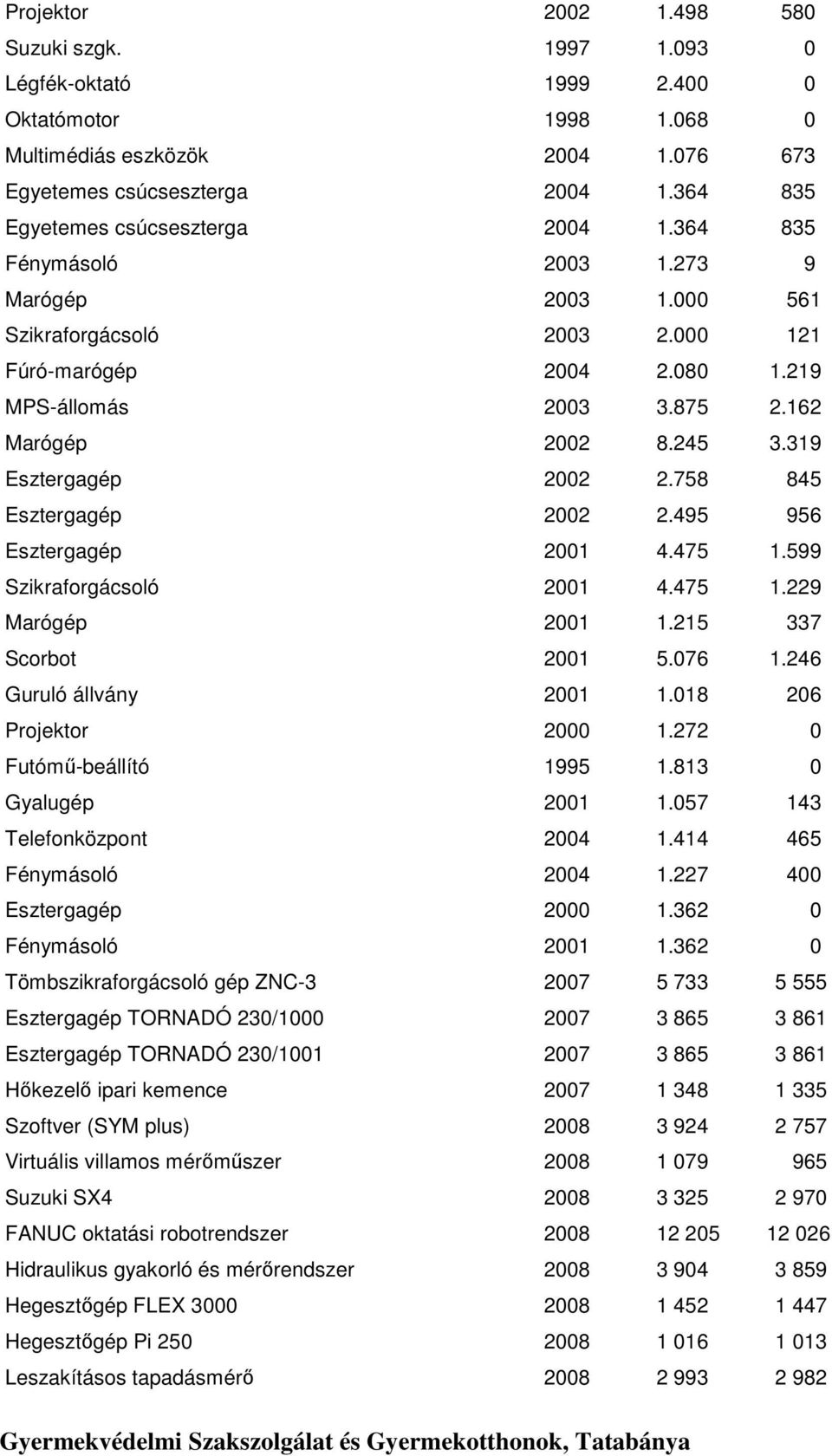 245 3.319 Esztergagép 2002 2.758 845 Esztergagép 2002 2.495 956 Esztergagép 2001 4.475 1.599 Szikraforgácsoló 2001 4.475 1.229 Marógép 2001 1.215 337 Scorbot 2001 5.076 1.246 Guruló állvány 2001 1.